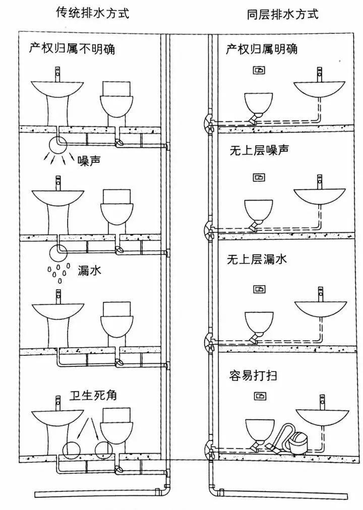 下沉式卫生间好吗？下沉式卫生间排水和防水怎么做？