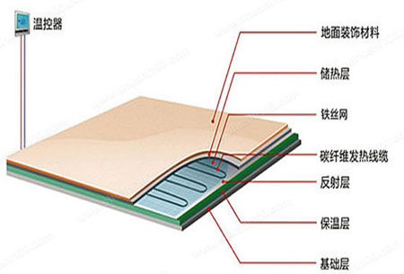 碳纤维电地暖